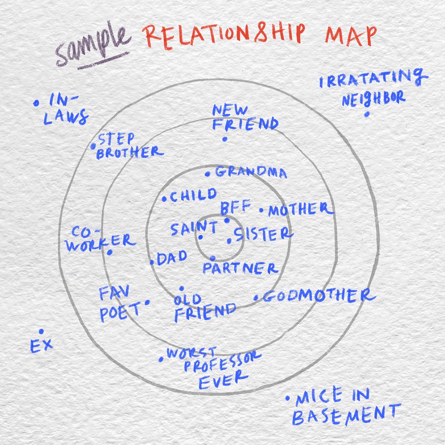 Sample Relationship Map